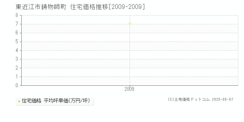 鋳物師町(東近江市)の住宅価格推移グラフ(坪単価)[2009-2009年]