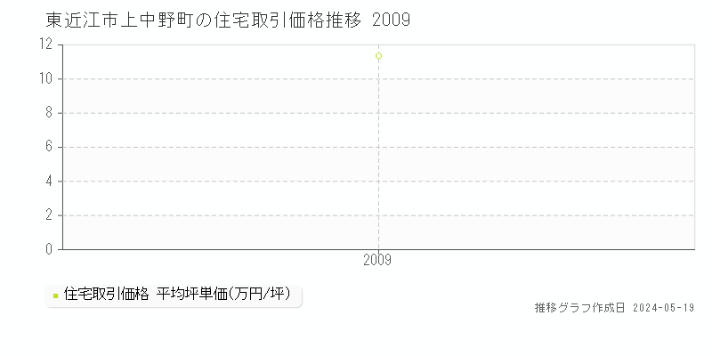 東近江市上中野町の住宅価格推移グラフ 