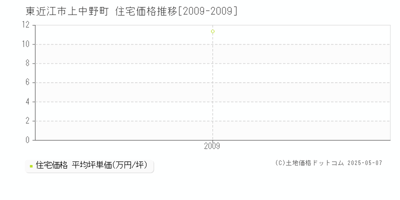 上中野町(東近江市)の住宅価格推移グラフ(坪単価)[2009-2009年]