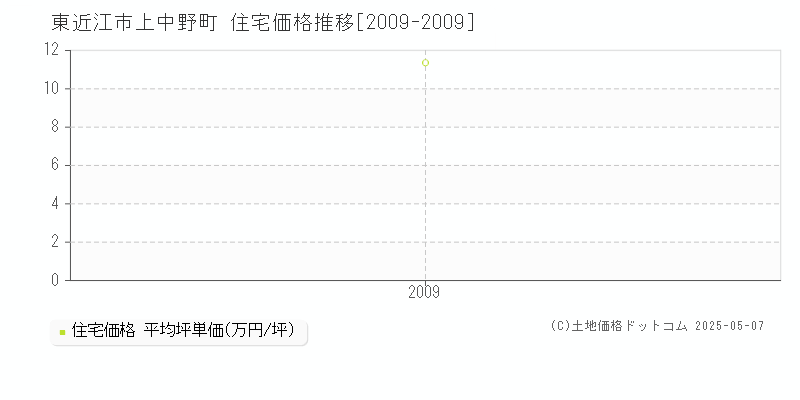 東近江市上中野町の住宅価格推移グラフ 