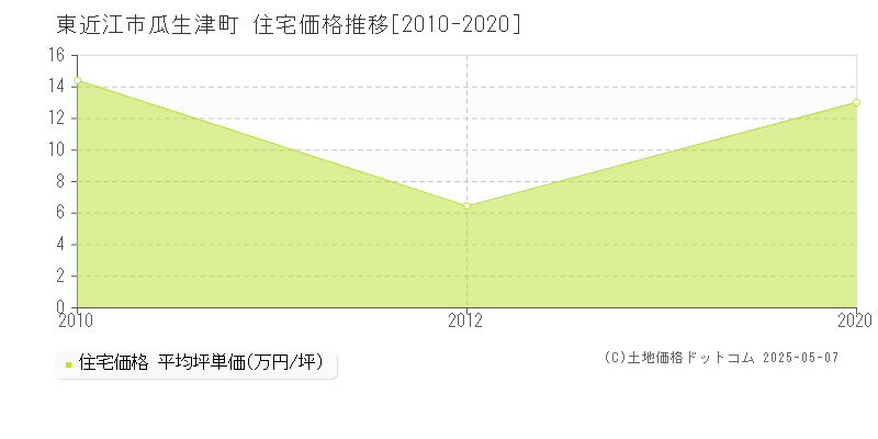 瓜生津町(東近江市)の住宅価格推移グラフ(坪単価)[2010-2020年]