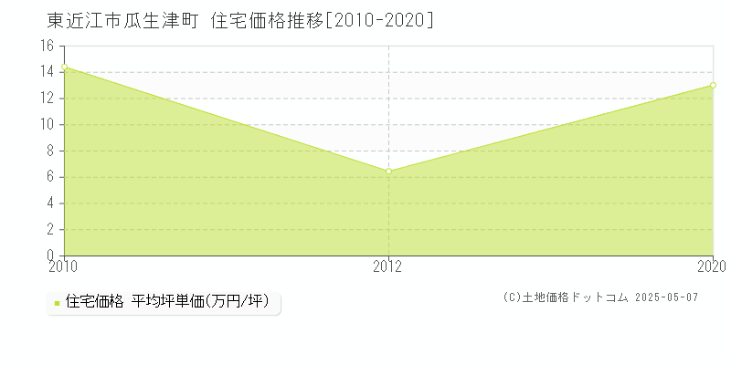 東近江市瓜生津町の住宅取引価格推移グラフ 