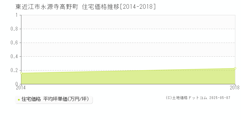 永源寺高野町(東近江市)の住宅価格推移グラフ(坪単価)[2014-2018年]