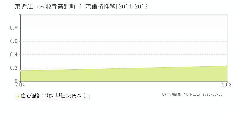 東近江市永源寺高野町の住宅価格推移グラフ 