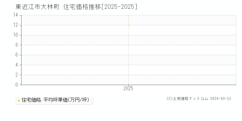 大林町(東近江市)の住宅価格推移グラフ(坪単価)[2025-2025年]