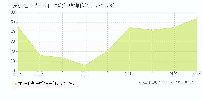 大森町(東近江市)の住宅価格推移グラフ(坪単価)[2007-2023年]