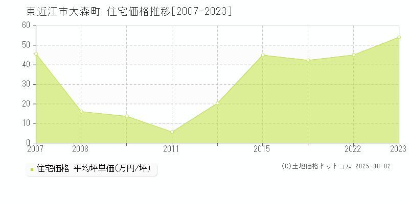 東近江市大森町の住宅価格推移グラフ 