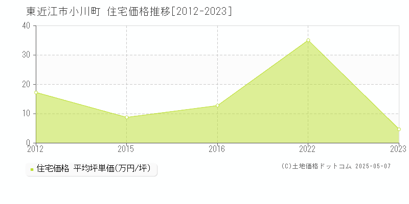 東近江市小川町の住宅価格推移グラフ 