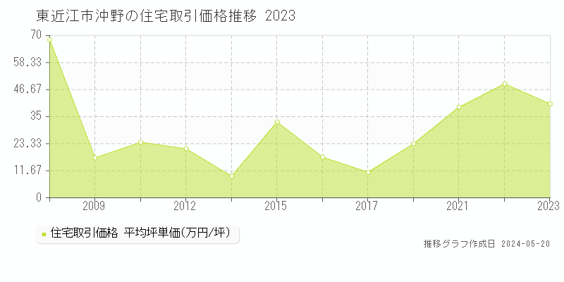 東近江市沖野の住宅取引価格推移グラフ 