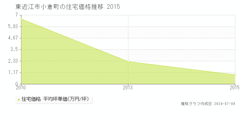 東近江市小倉町の住宅価格推移グラフ 