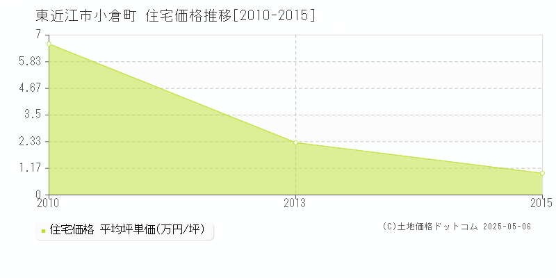 小倉町(東近江市)の住宅価格推移グラフ(坪単価)[2010-2015年]