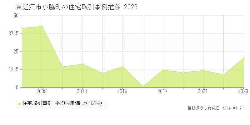 東近江市小脇町の住宅価格推移グラフ 
