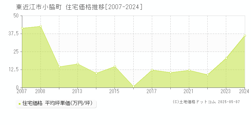 小脇町(東近江市)の住宅価格推移グラフ(坪単価)[2007-2024年]