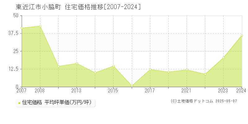 東近江市小脇町の住宅価格推移グラフ 