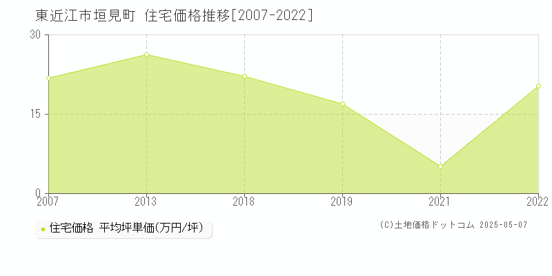 東近江市垣見町の住宅価格推移グラフ 