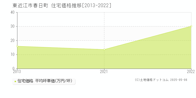 春日町(東近江市)の住宅価格推移グラフ(坪単価)[2013-2022年]