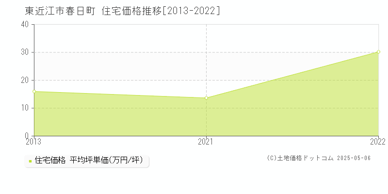 東近江市春日町の住宅価格推移グラフ 