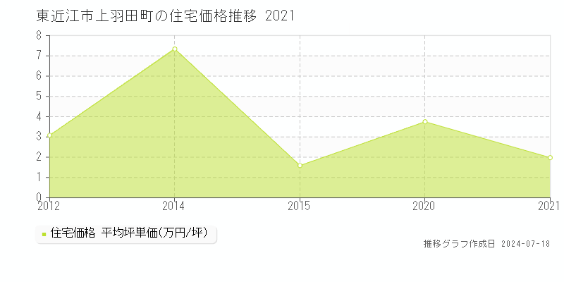 東近江市上羽田町の住宅価格推移グラフ 