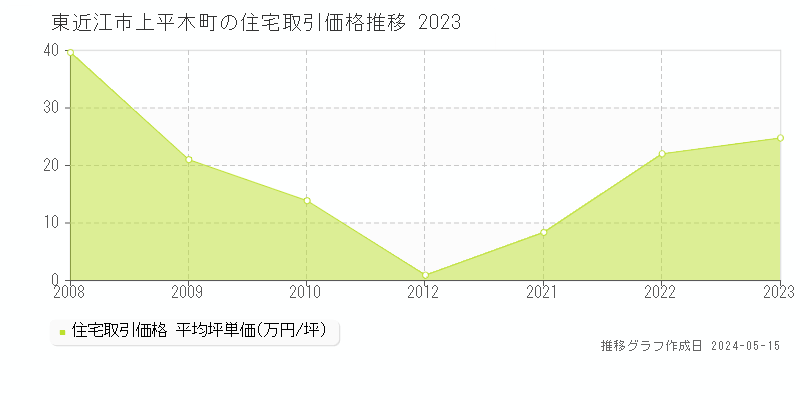 東近江市上平木町の住宅取引価格推移グラフ 