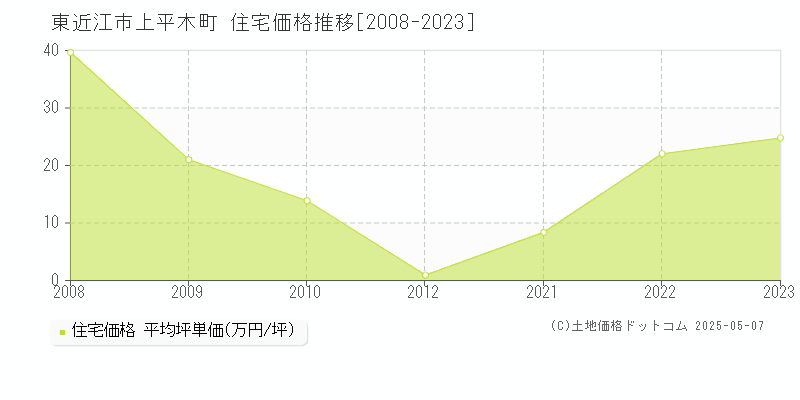 上平木町(東近江市)の住宅価格推移グラフ(坪単価)[2008-2023年]