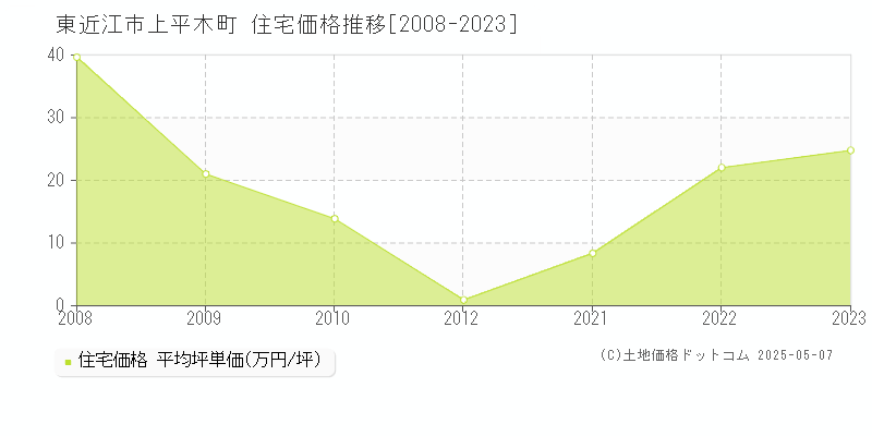 東近江市上平木町の住宅取引価格推移グラフ 