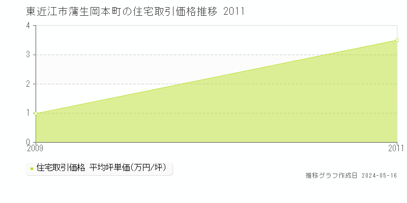 東近江市蒲生岡本町の住宅価格推移グラフ 
