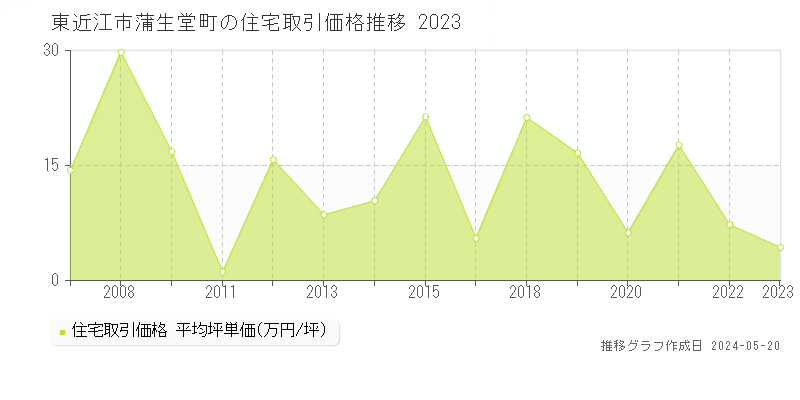 東近江市蒲生堂町の住宅価格推移グラフ 