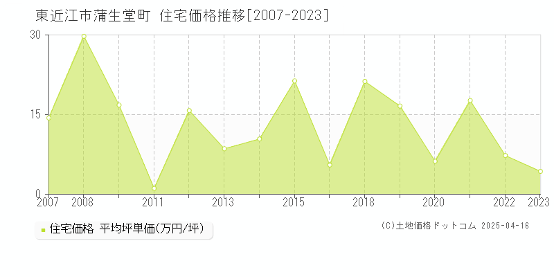 東近江市蒲生堂町の住宅価格推移グラフ 