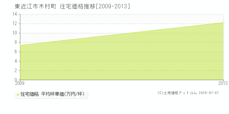 木村町(東近江市)の住宅価格推移グラフ(坪単価)[2009-2013年]