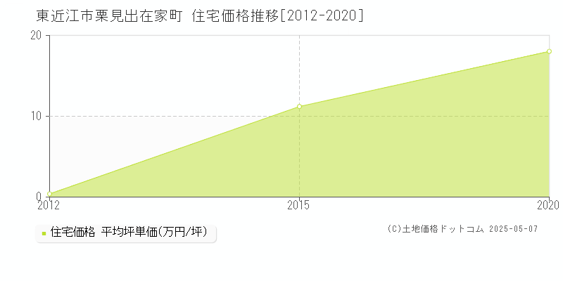 栗見出在家町(東近江市)の住宅価格推移グラフ(坪単価)[2012-2020年]