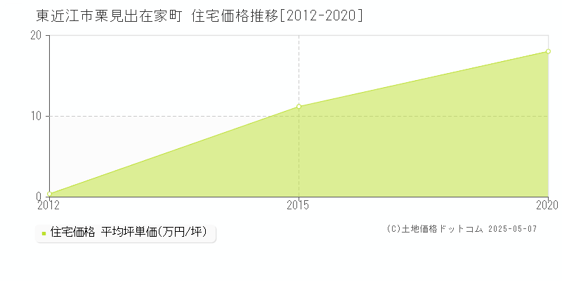 東近江市栗見出在家町の住宅価格推移グラフ 