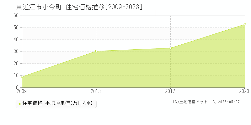 小今町(東近江市)の住宅価格推移グラフ(坪単価)[2009-2023年]