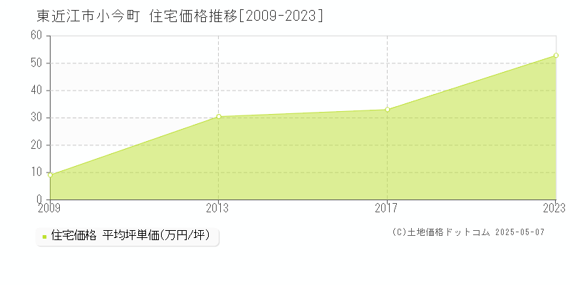 東近江市小今町の住宅価格推移グラフ 