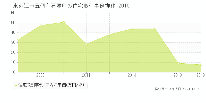 東近江市五個荘石塚町の住宅取引価格推移グラフ 