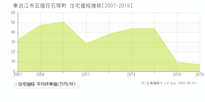 五個荘石塚町(東近江市)の住宅価格推移グラフ(坪単価)[2007-2019年]