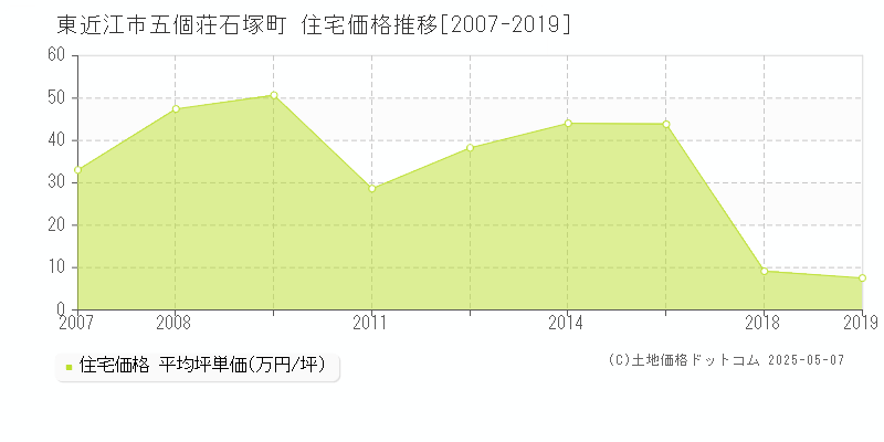 東近江市五個荘石塚町の住宅価格推移グラフ 