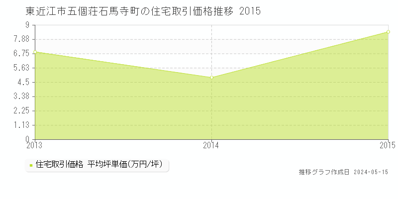 東近江市五個荘石馬寺町の住宅価格推移グラフ 