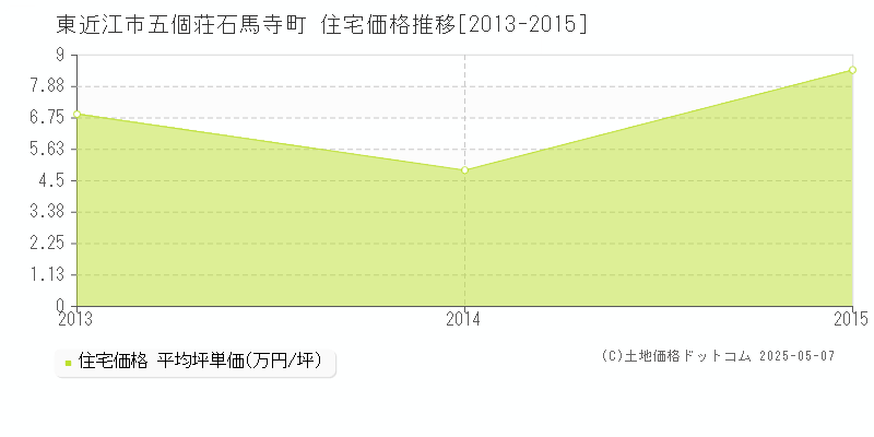 五個荘石馬寺町(東近江市)の住宅価格推移グラフ(坪単価)[2013-2015年]
