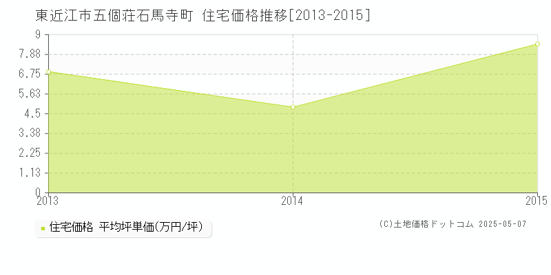 東近江市五個荘石馬寺町の住宅取引価格推移グラフ 