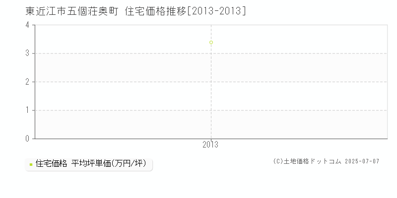 五個荘奥町(東近江市)の住宅価格推移グラフ(坪単価)[2013-2013年]