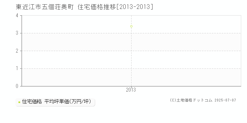 東近江市五個荘奥町の住宅取引価格推移グラフ 