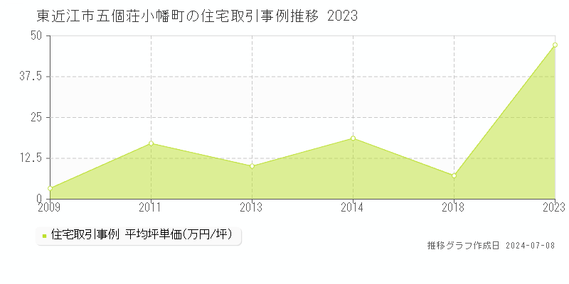 東近江市五個荘小幡町の住宅取引事例推移グラフ 