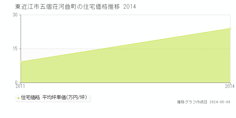東近江市五個荘河曲町の住宅価格推移グラフ 