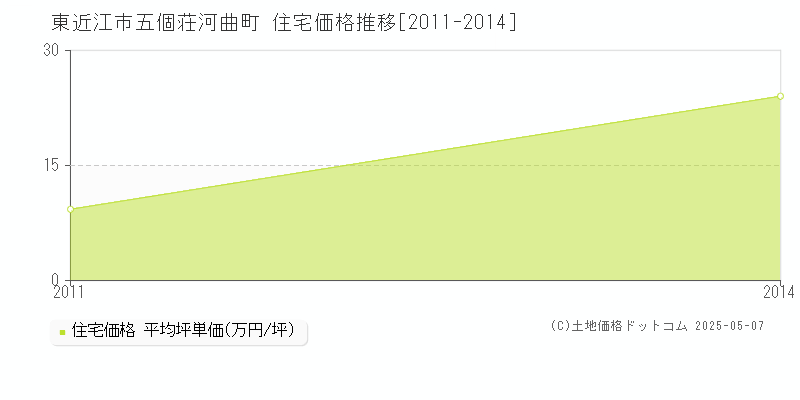 五個荘河曲町(東近江市)の住宅価格推移グラフ(坪単価)[2011-2014年]