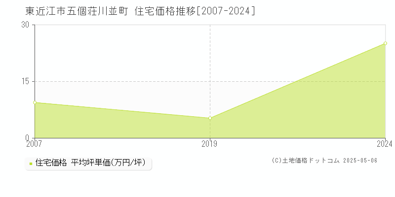 五個荘川並町(東近江市)の住宅価格推移グラフ(坪単価)[2007-2024年]