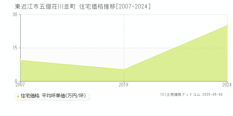 東近江市五個荘川並町の住宅価格推移グラフ 