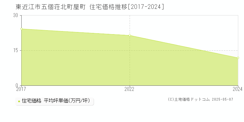 五個荘北町屋町(東近江市)の住宅価格推移グラフ(坪単価)[2017-2024年]