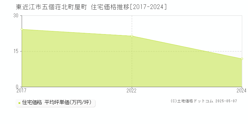 東近江市五個荘北町屋町の住宅価格推移グラフ 