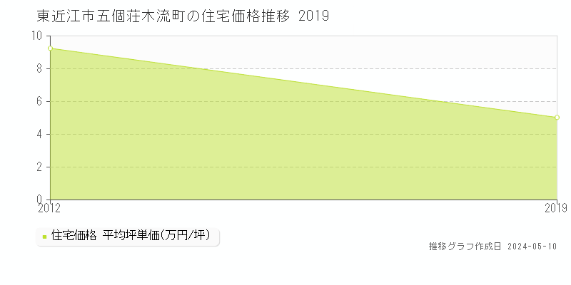 東近江市五個荘木流町の住宅価格推移グラフ 