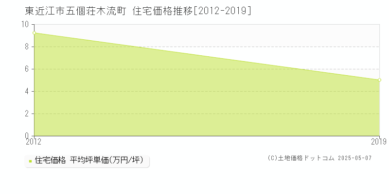 東近江市五個荘木流町の住宅価格推移グラフ 